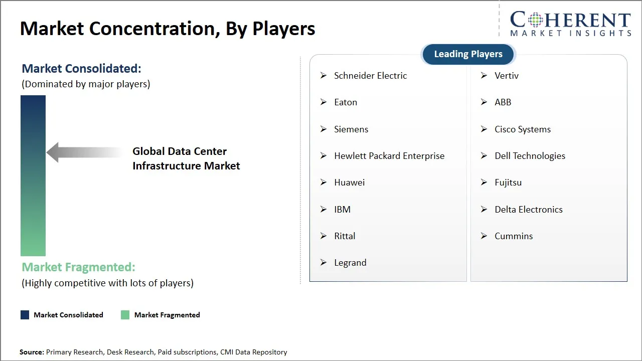 Data Center Infrastructure Market Concentration By Players